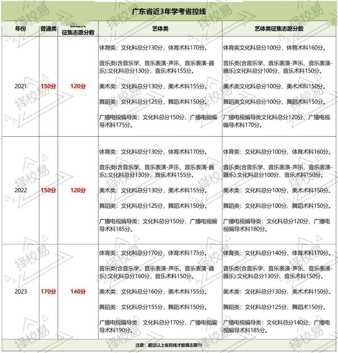 高考志愿代码大全2024