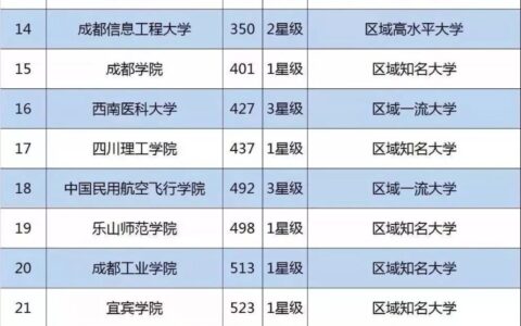 独立院校排名(2024民办本科排行)