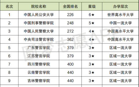 警校排名(全国27所警校排名)