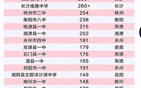 湖南高考成绩排名(2023湖南高考位次对应表)
