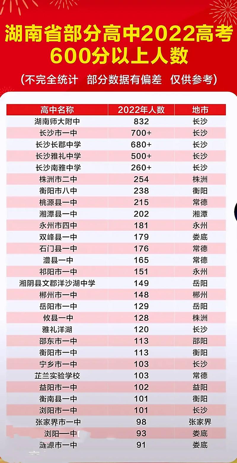 湖南高考成绩排名