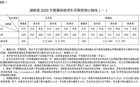 湖南省2024年高考分数线(湖南多少分可以上一本)