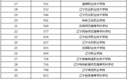 辽宁专科学校排名(技校十大吃香专业)