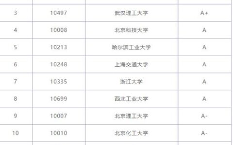 材料科学与工程排名(材料专业考研学校排名)