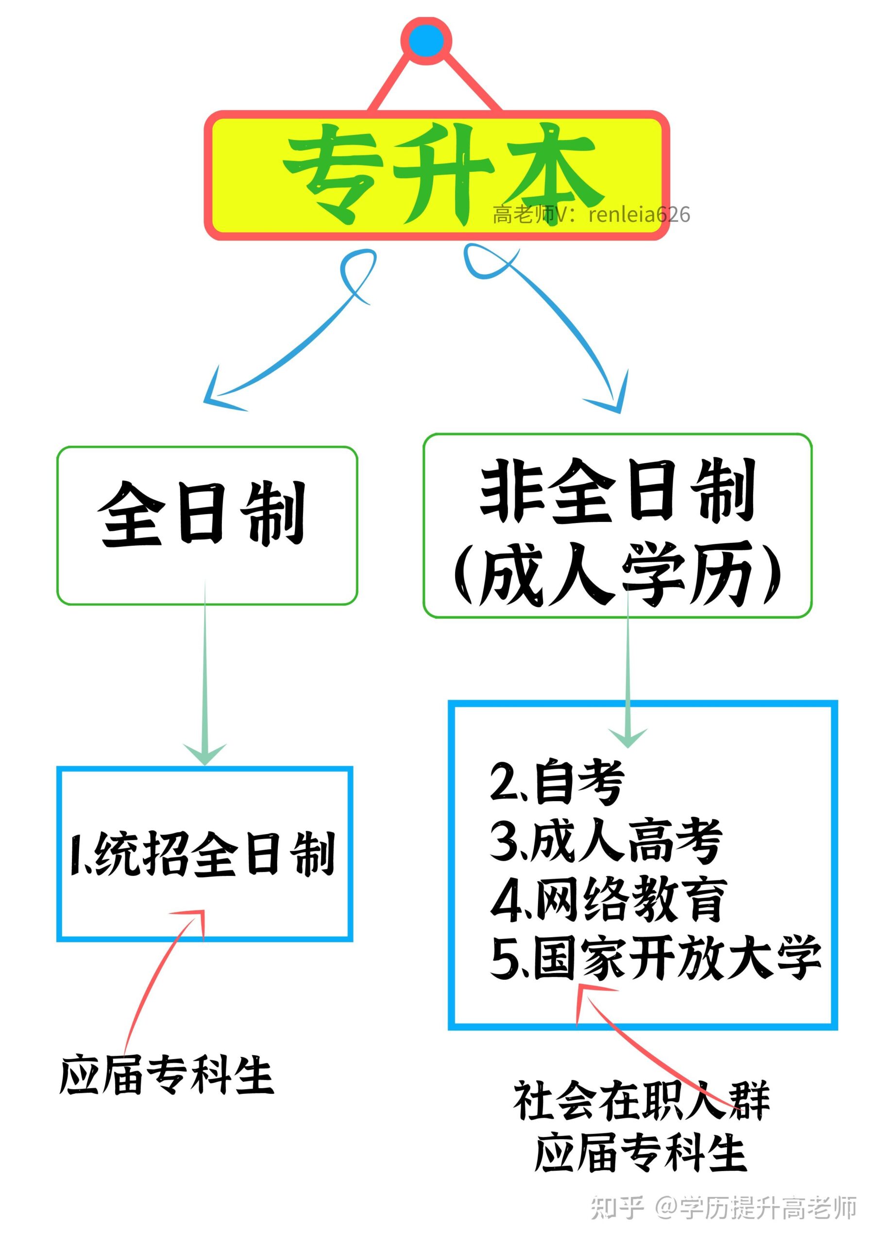 什么是非全日制本科