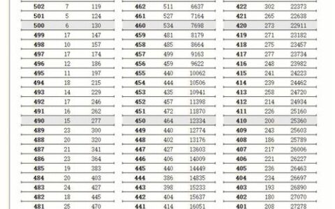 高考位次计算方法(高三成绩300多分还有救吗)