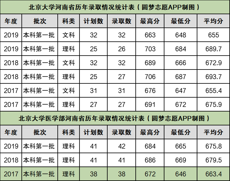 河南多少分能上清华北大