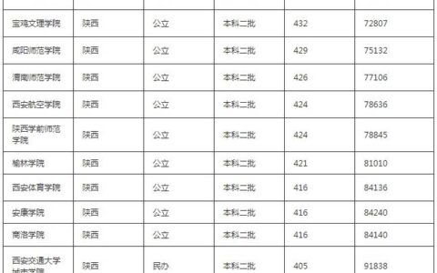 陕西大专院校排名(陕西公办职高前十名)