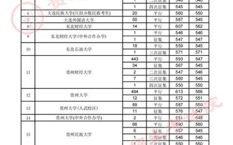 贵州2024年高考分数线一本和二本分数线多少(贵州高考录取位次分数线近3年)