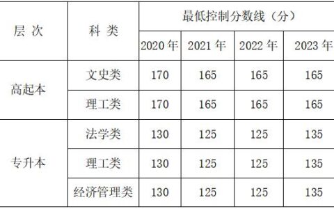 西安理工大学录取分数线2024(西安最好5个民办二本大学)