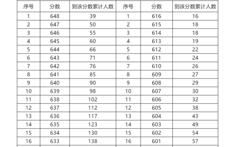 甘肃高考成绩排名(2023甘肃高考位次表)