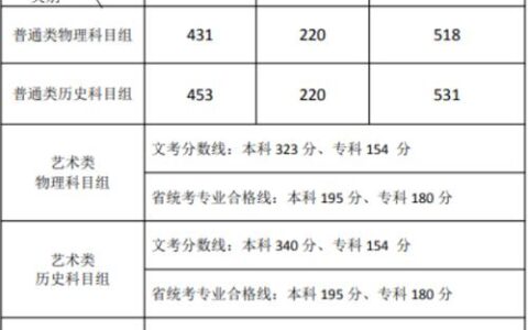 福建本一分数线(福建530分能上一本吗)