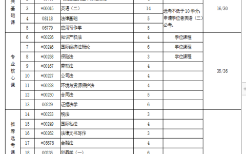 全国各地自考本科科目一览表2024