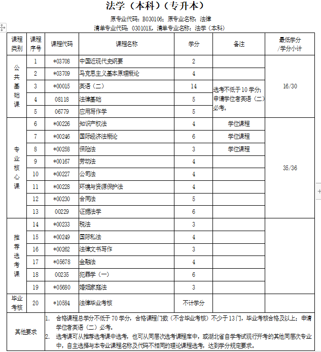 全国各地自考本科科目一览表2024