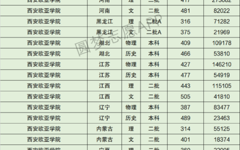 西安欧亚学院分数线(西安大专学校推荐)