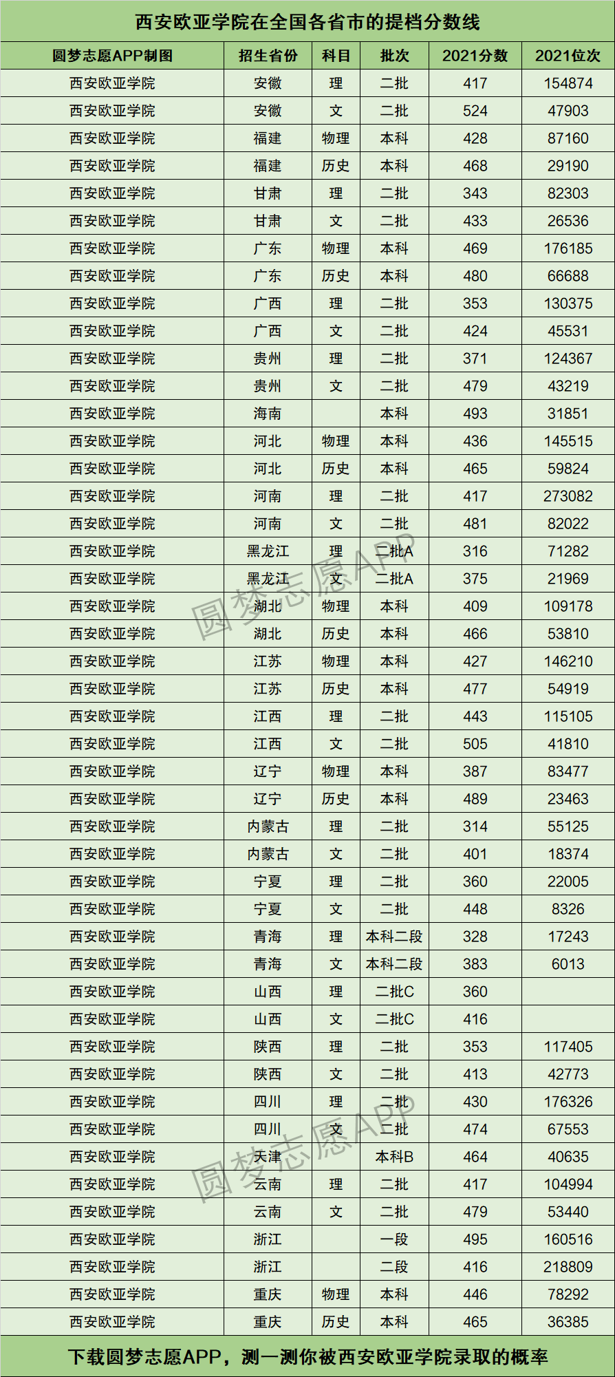 西安欧亚学院分数线