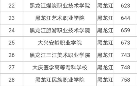 黑龙江专科学校排名(黑龙江最好的大专)