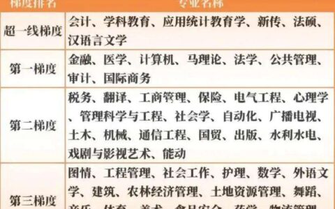 跨专业考研推荐的十大专业有哪些