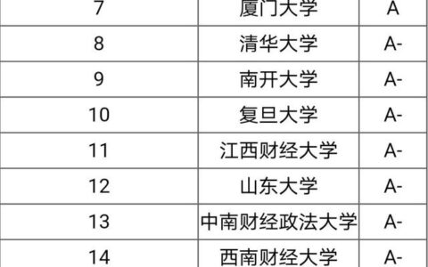 金融学专业大学排名(金融行业还有前景吗)