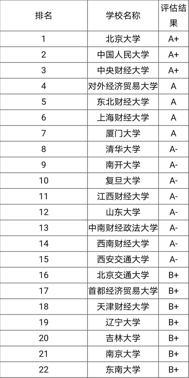 金融学专业大学排名