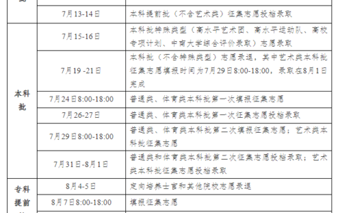 本科一批录取结果什么时候出来(本科和专科的区别)