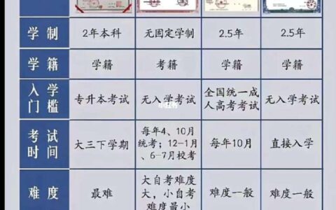 初中毕业如何提升学历