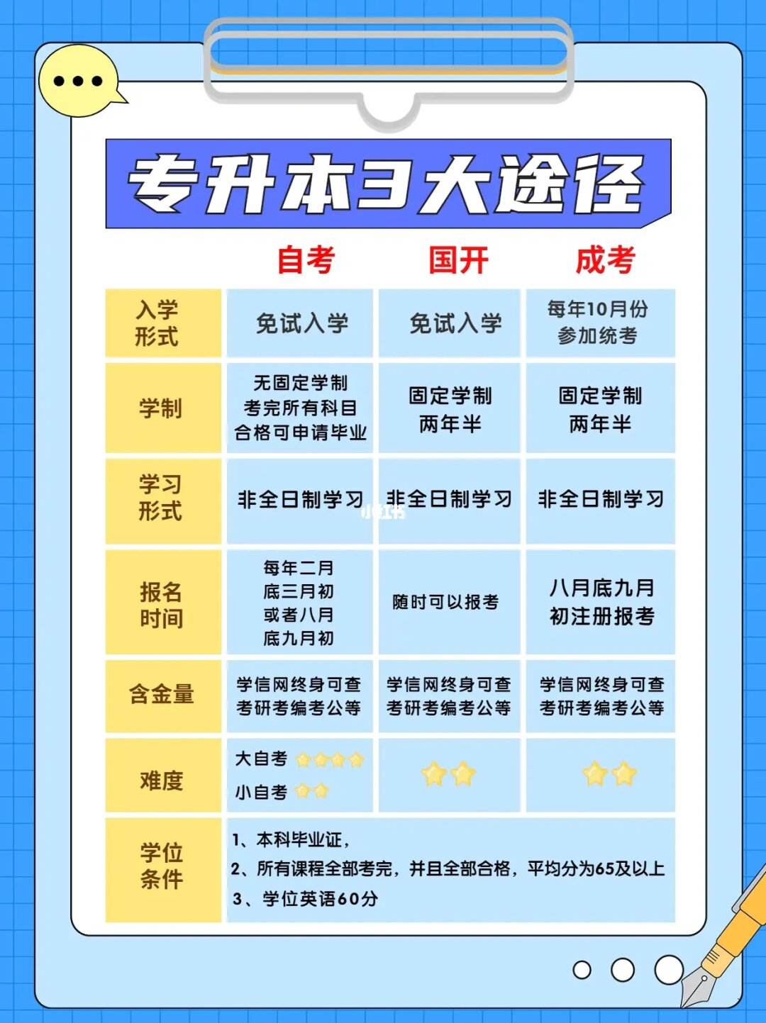 提升学历有哪几种途径