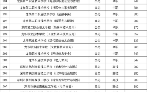 深圳职业学院分数线(深圳最好的职业学校)