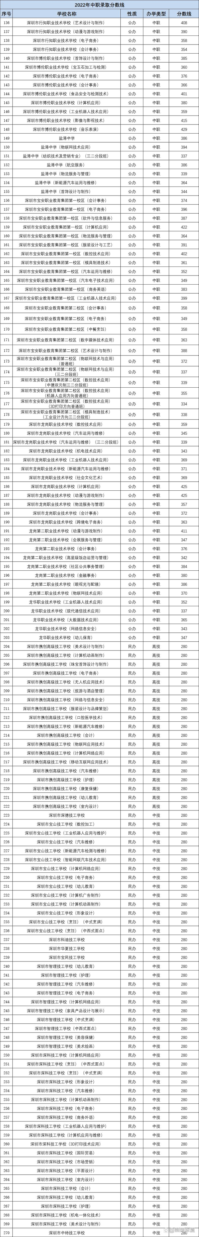 深圳职业学院分数线