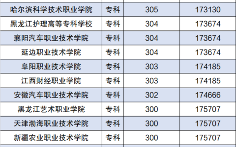 高考300分能上什么专科学校(300分左右的好大专)