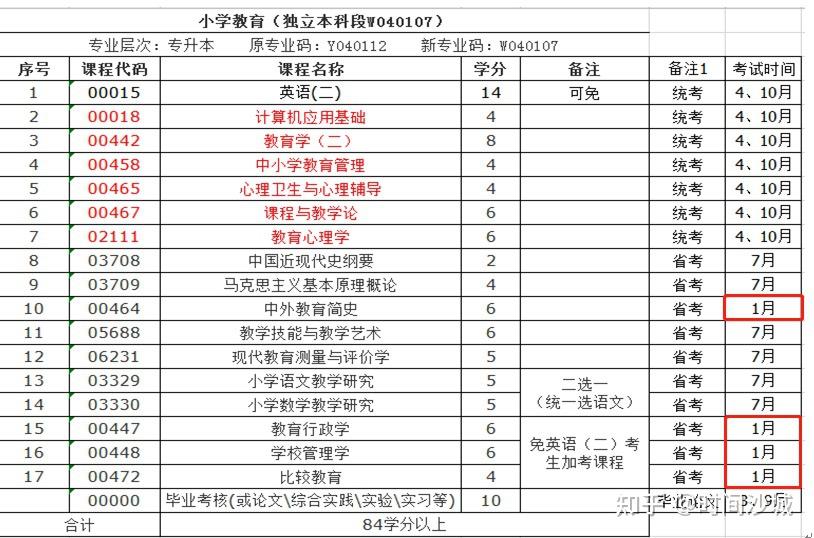 小学教育自考本科考哪几门什么科目