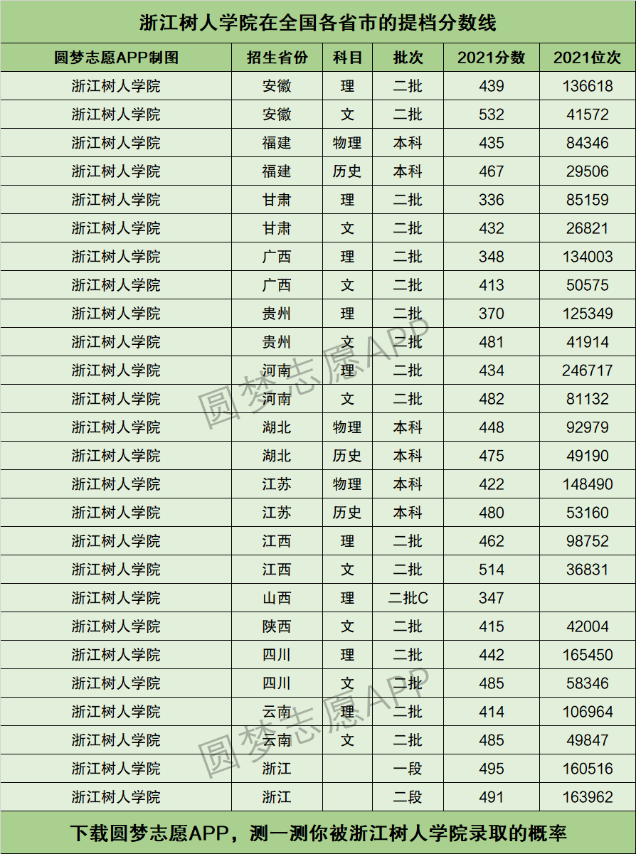 浙江树人大学分数线