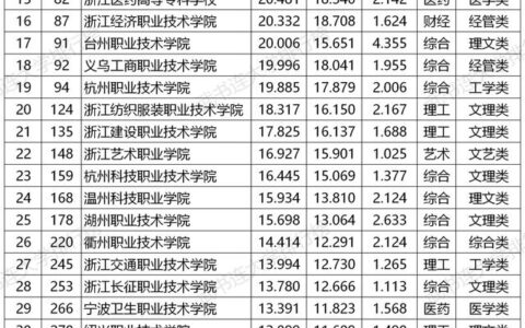 浙江专科学校排名(专升本需要考些什么科目)