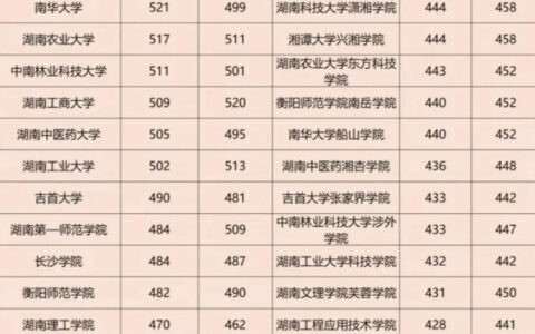 湖南高考一本线(湖南2023一本二本分数线)