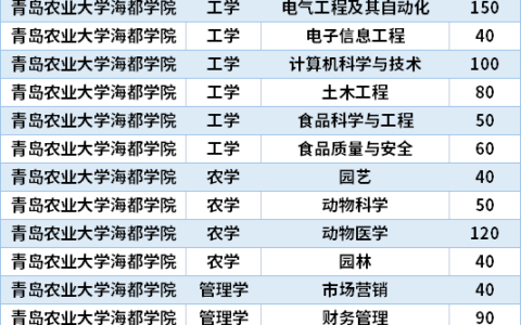 青岛农业大学专业(东北农大最好就业的专业)