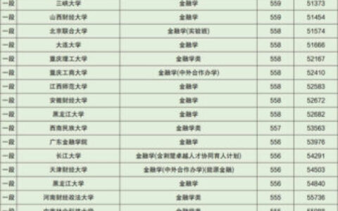 金融学专业排名(金融学最好的十所大学)