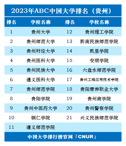 贵州的大学排名