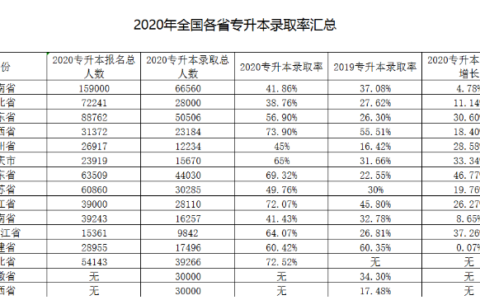大专升本科难度大吗通过几率高吗