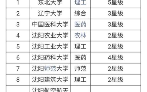 沈阳大学排名(辽宁前十名大学排行)