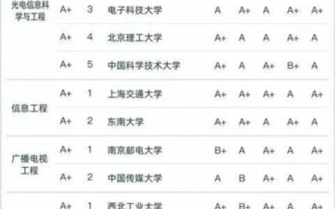 电子信息专业排名(技校十大吃香专业)