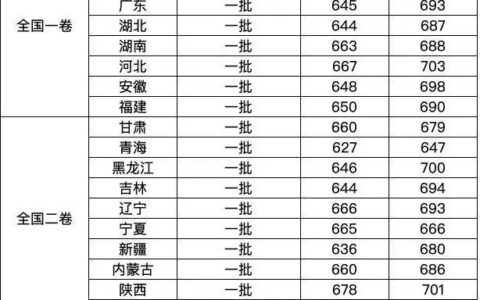 清华大学多少分可以考上(清华大学最低录取分数线)