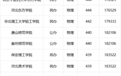 河北二本大学排名及分数线(河北文科480左右的公办二本)