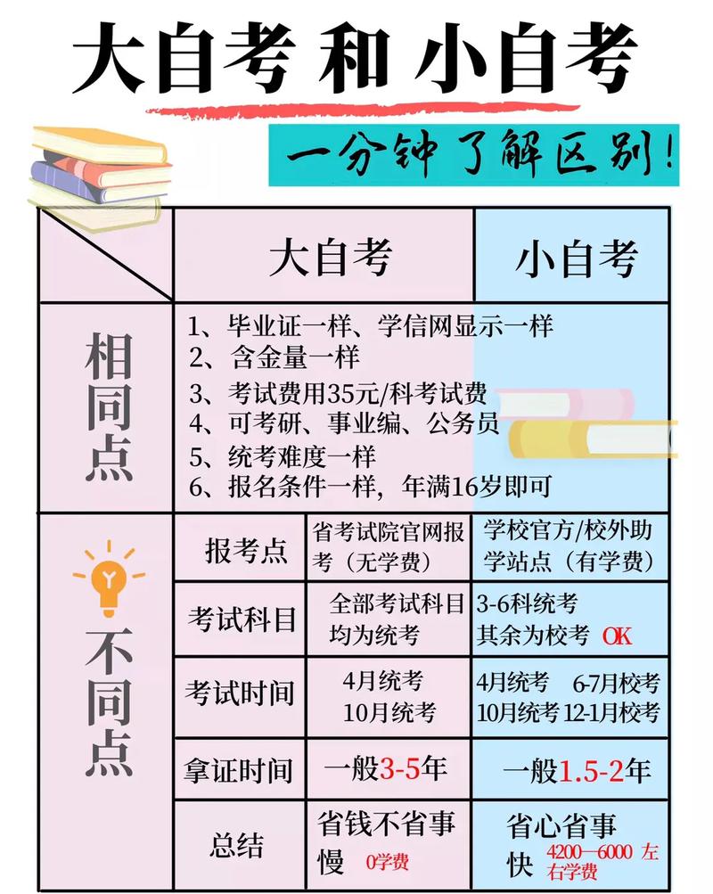 小自考自己怎么报名在哪里报考