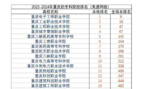 重庆专科学校排名(重庆公办大专前十名学校)