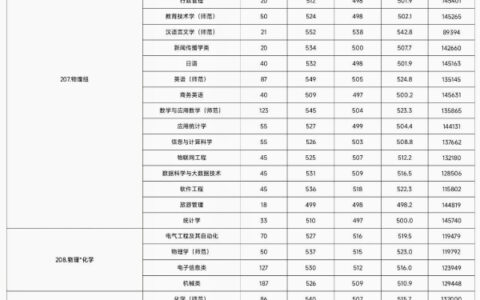 肇庆学院分数线(肇庆工贸2024分数线)