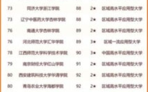 独立学院排行榜(最顶级的十所独立学院)