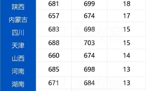 清华大学分数线(考700分能上清华吗)