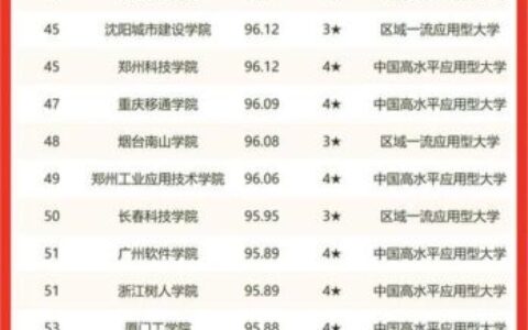 民办高校排行榜(2024民办本科排行)