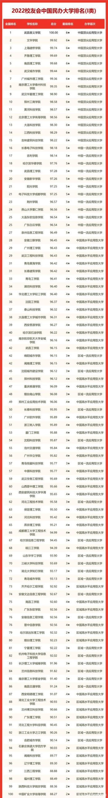 民办高校排行榜