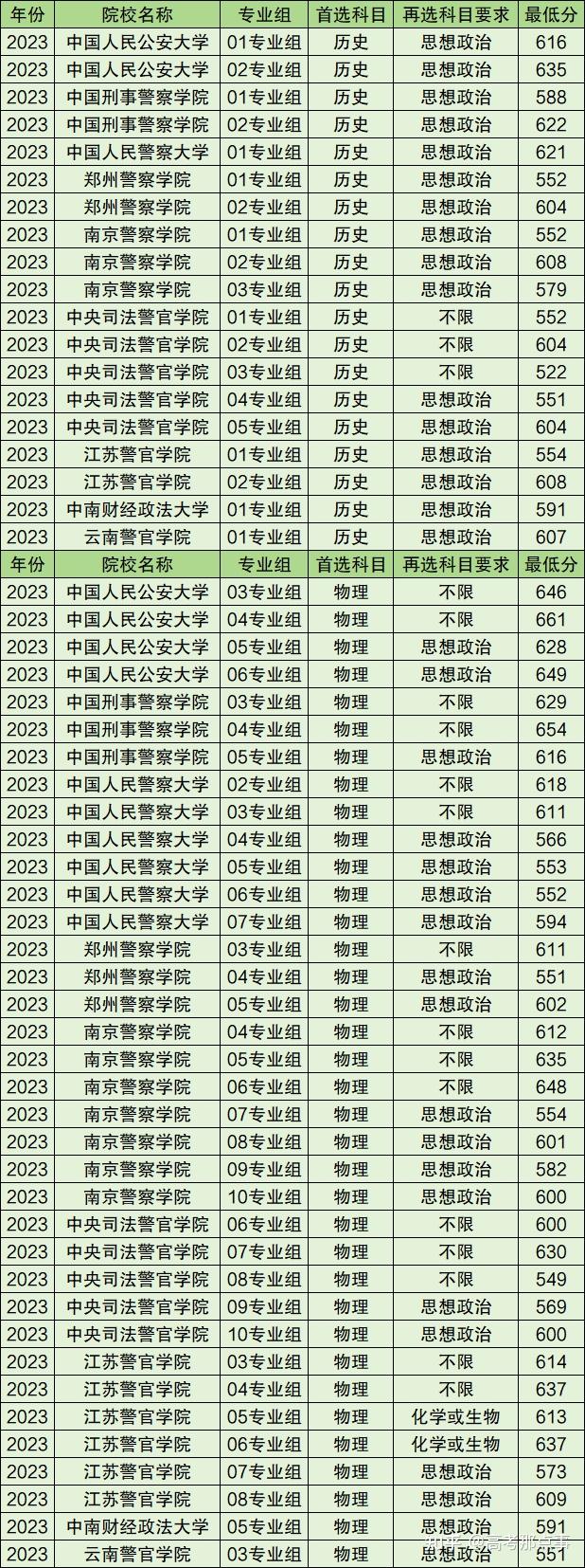 湖南警察学院2024录取分数线